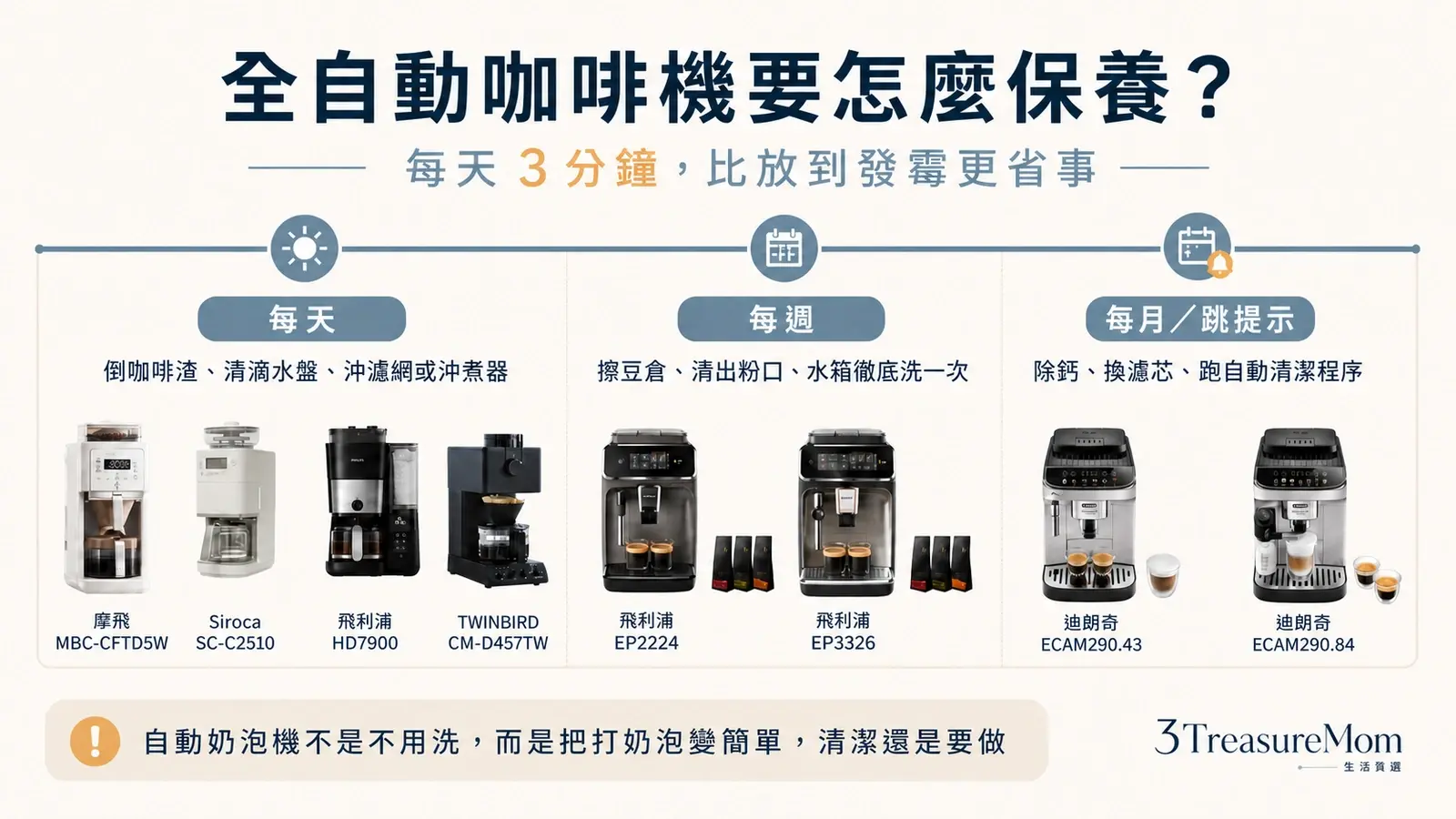 全自動咖啡機每天每週每月清潔保養 咖啡渣滴水盤豆倉除鈣整理圖