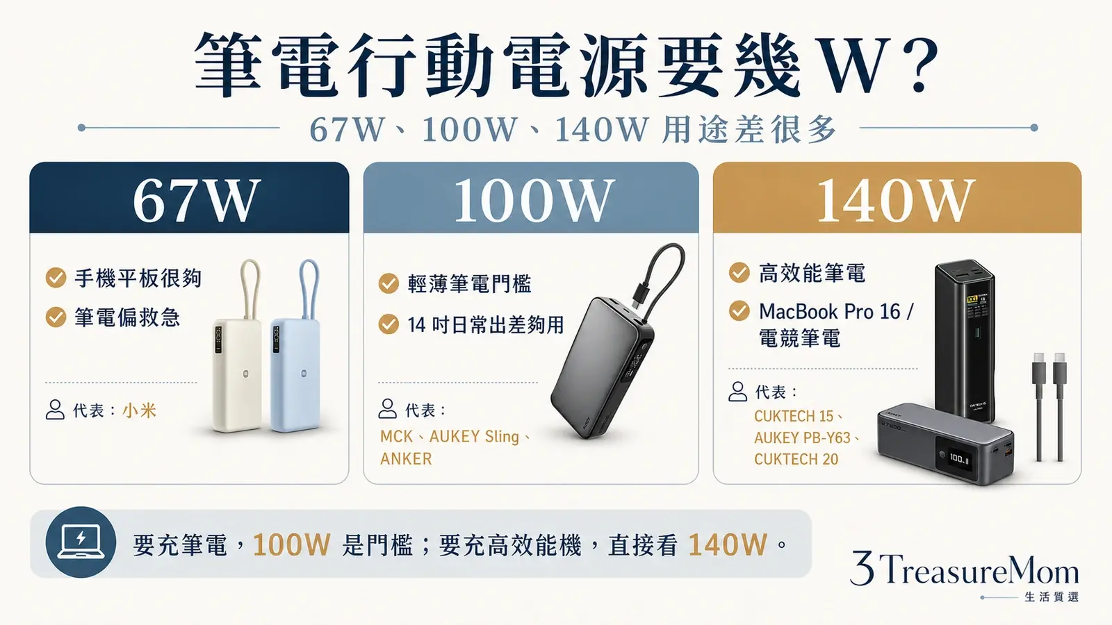 筆電行動電源要幾W 67W 100W 140W可充裝置對照圖