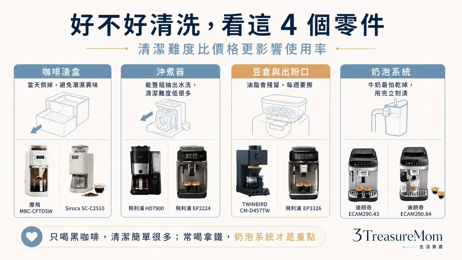 全自動咖啡機好清洗嗎 咖啡渣盒沖煮器豆倉奶泡系統4個零件重點圖