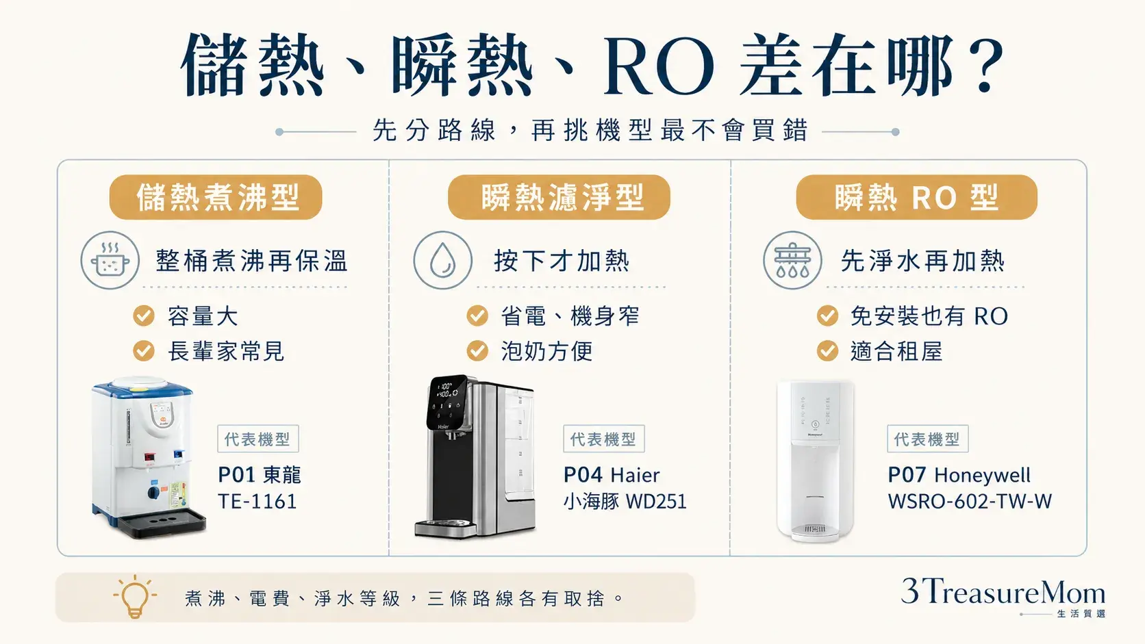 儲熱開飲機瞬熱飲水機與RO免安裝飲水機差異比較圖