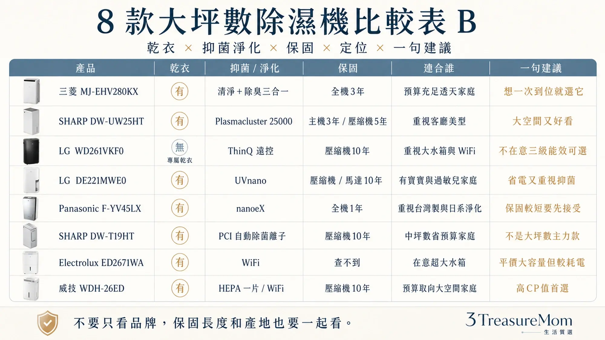 8款大坪數除濕機比較表B 乾衣抑菌保固定位與一句建議一次看