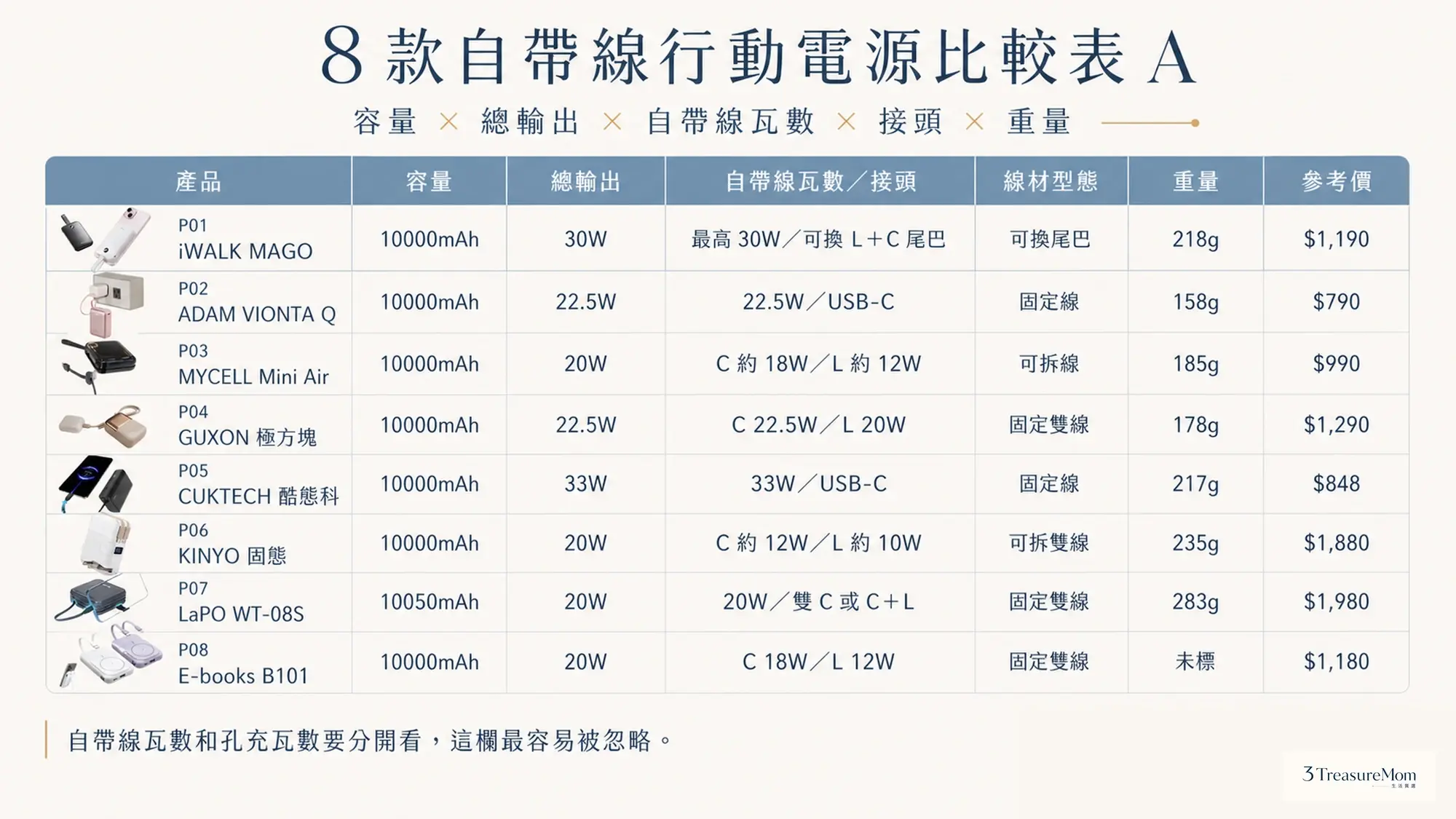 8款自帶線行動電源規格比較表 容量總輸出自帶線瓦數接頭線材型態重量認證