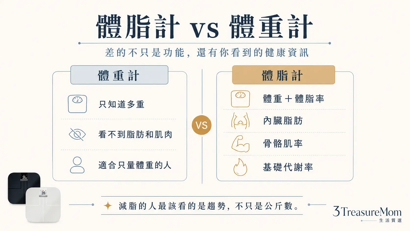 體脂計和體重計差在哪 體脂率內臟脂肪骨骼肌與基礎代謝比較圖