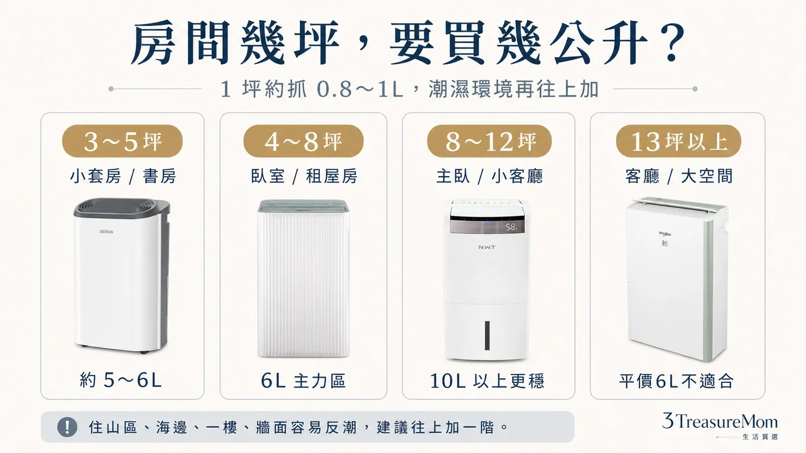 除濕機幾坪買幾公升 小坪數租屋套房6L與客廳10L以上對照圖