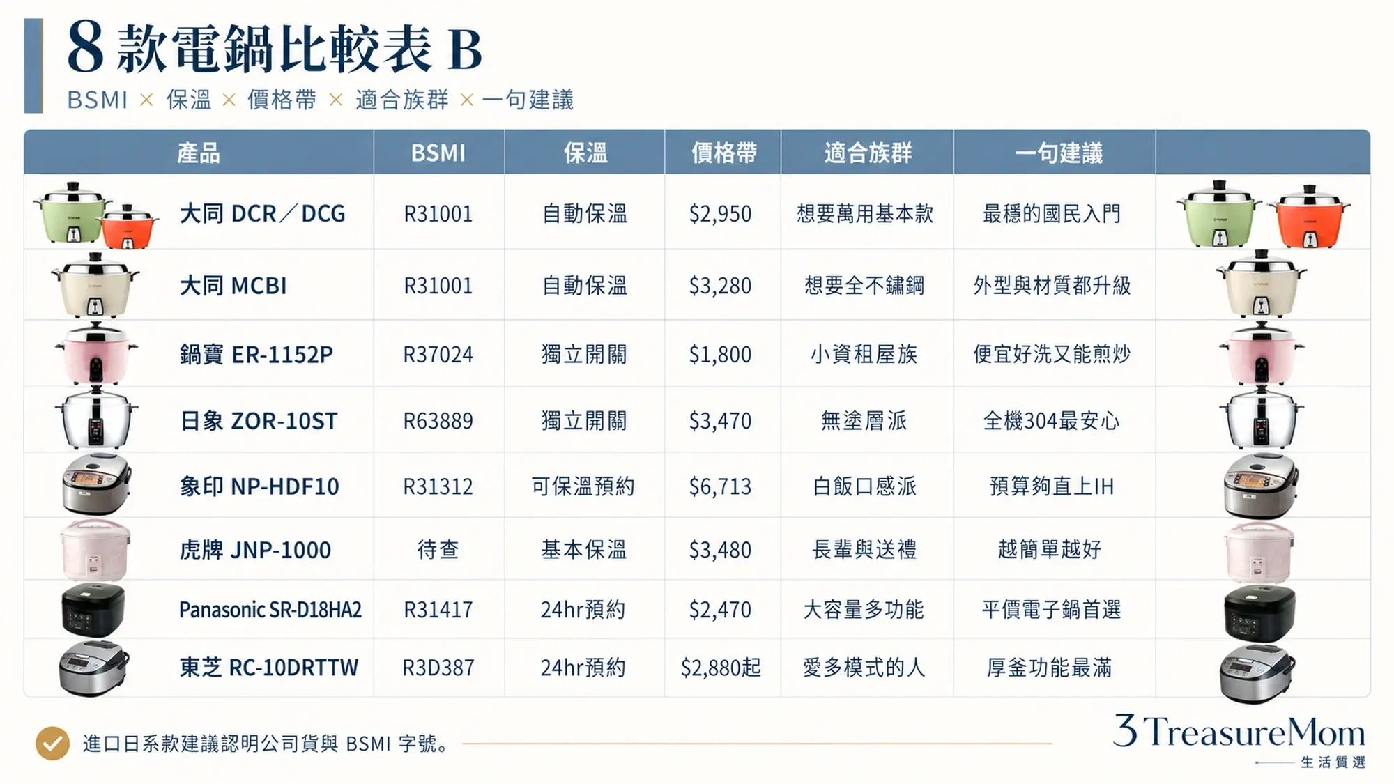8款電鍋比較表 B BSMI保溫開關價格帶適合族群與一句建議一次看