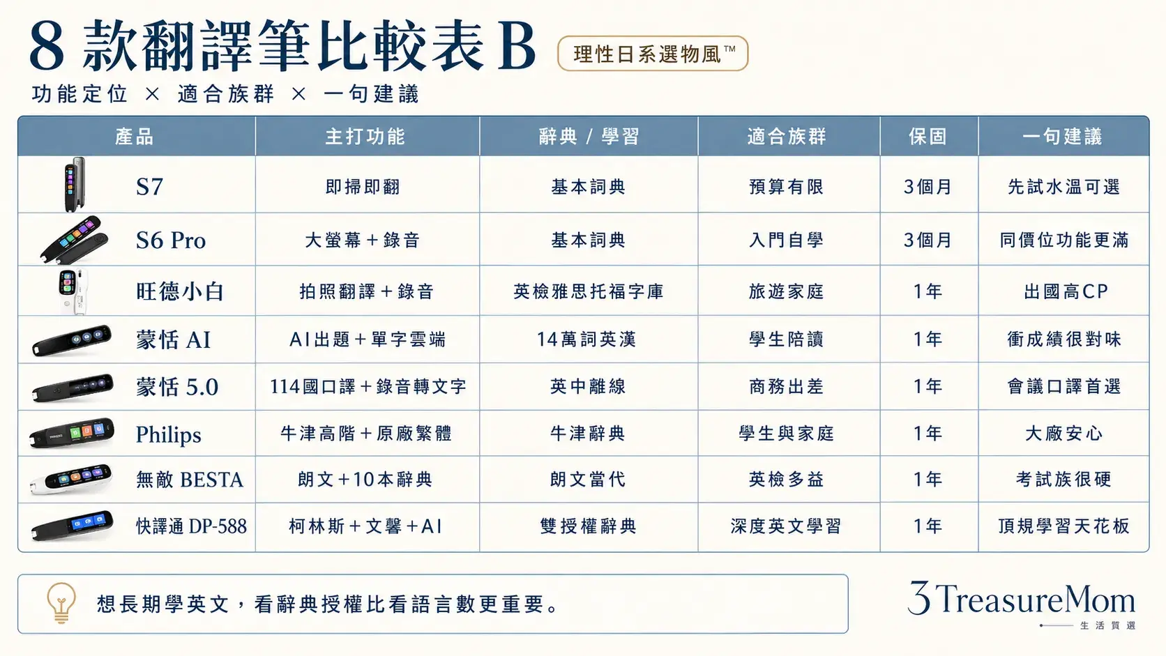 8款掃描筆比較表 辭典授權拍照翻譯口譯AI學習適合族群與一句建議一次看