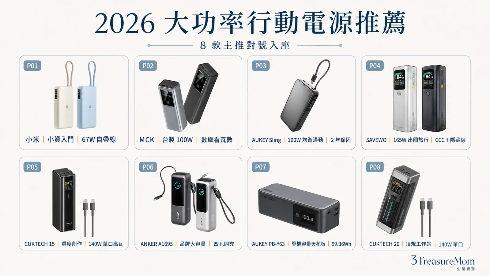 2026筆電行動電源推薦8款懶人包 小資入門台製100W出國頂規一次看