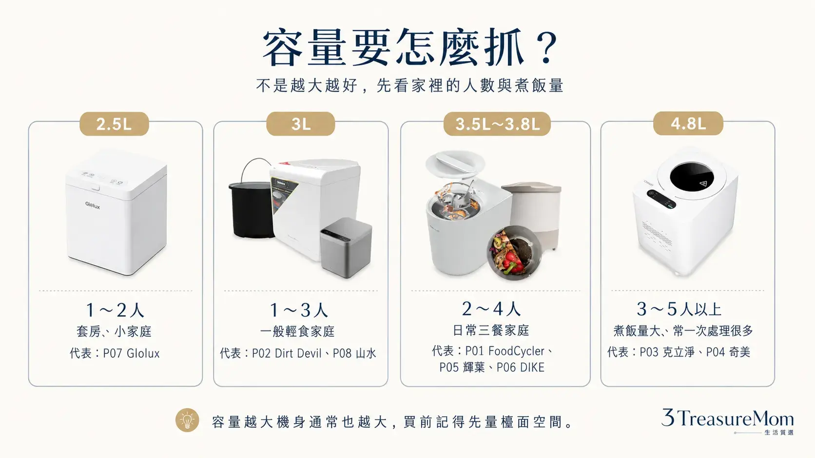廚餘機容量怎麼選 2.5L 3L 3.5L 4.8L 對應家庭人數與料理量