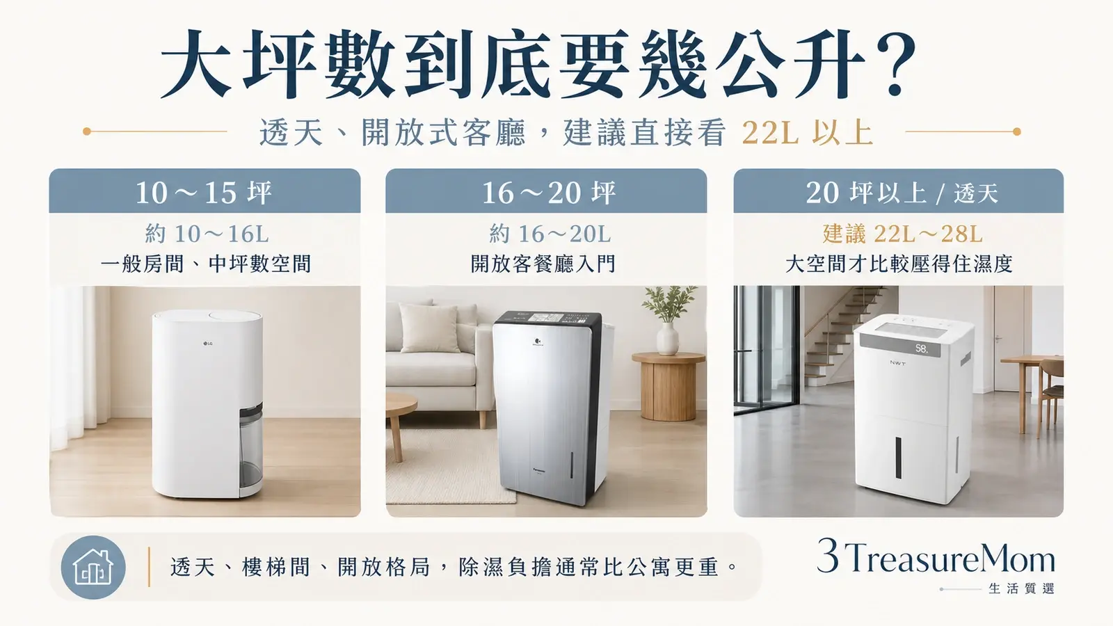大坪數除濕機幾坪配幾公升 20坪以上建議22L起跳觀念圖