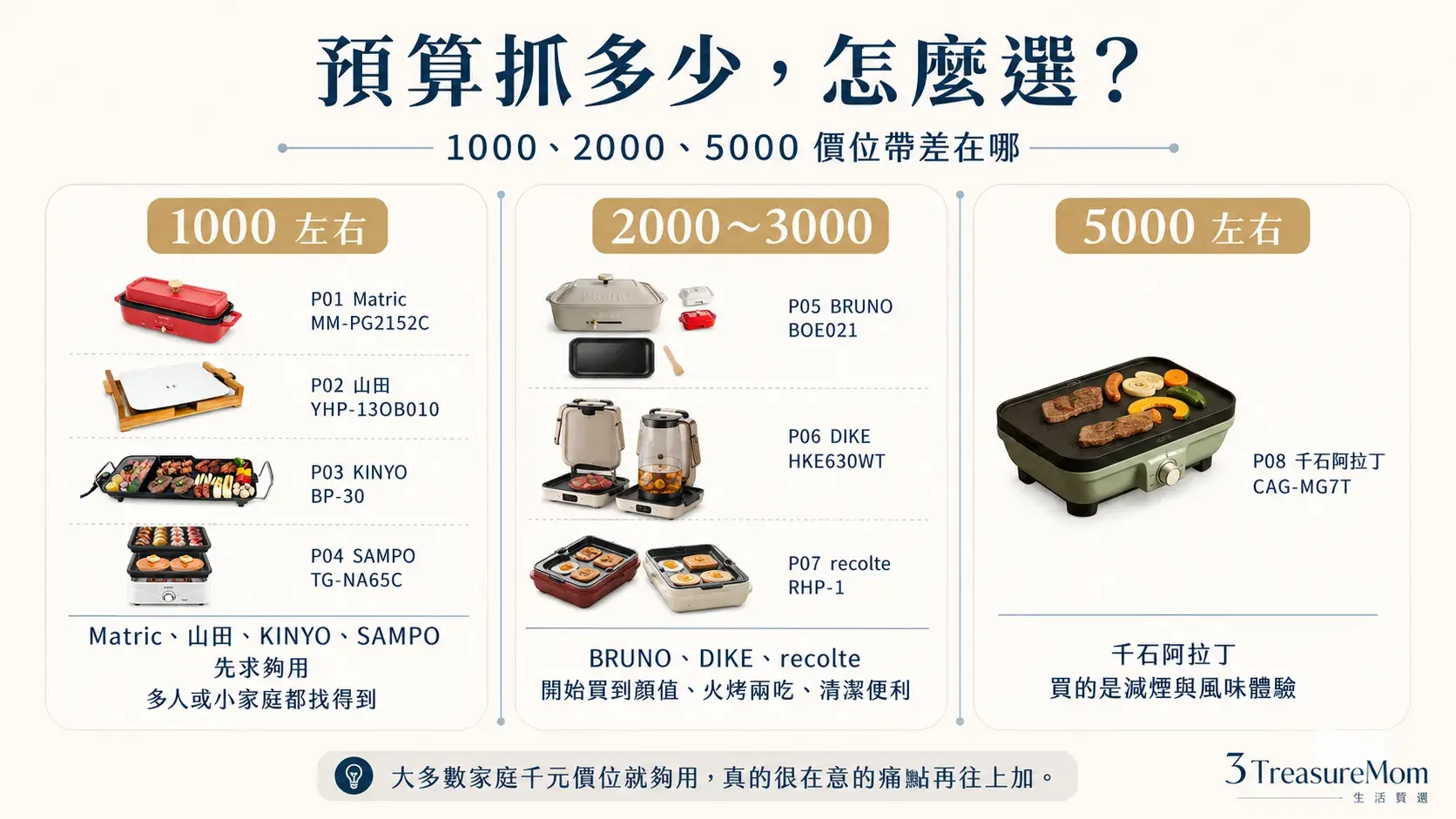 電烤盤預算怎麼抓 1000元2000元5000元價位帶怎麼選比較不後悔