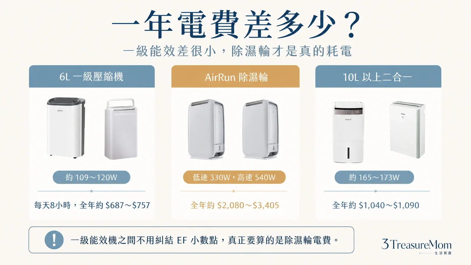平價除濕機一年電費實算 一級能效壓縮機與除濕輪耗電比較