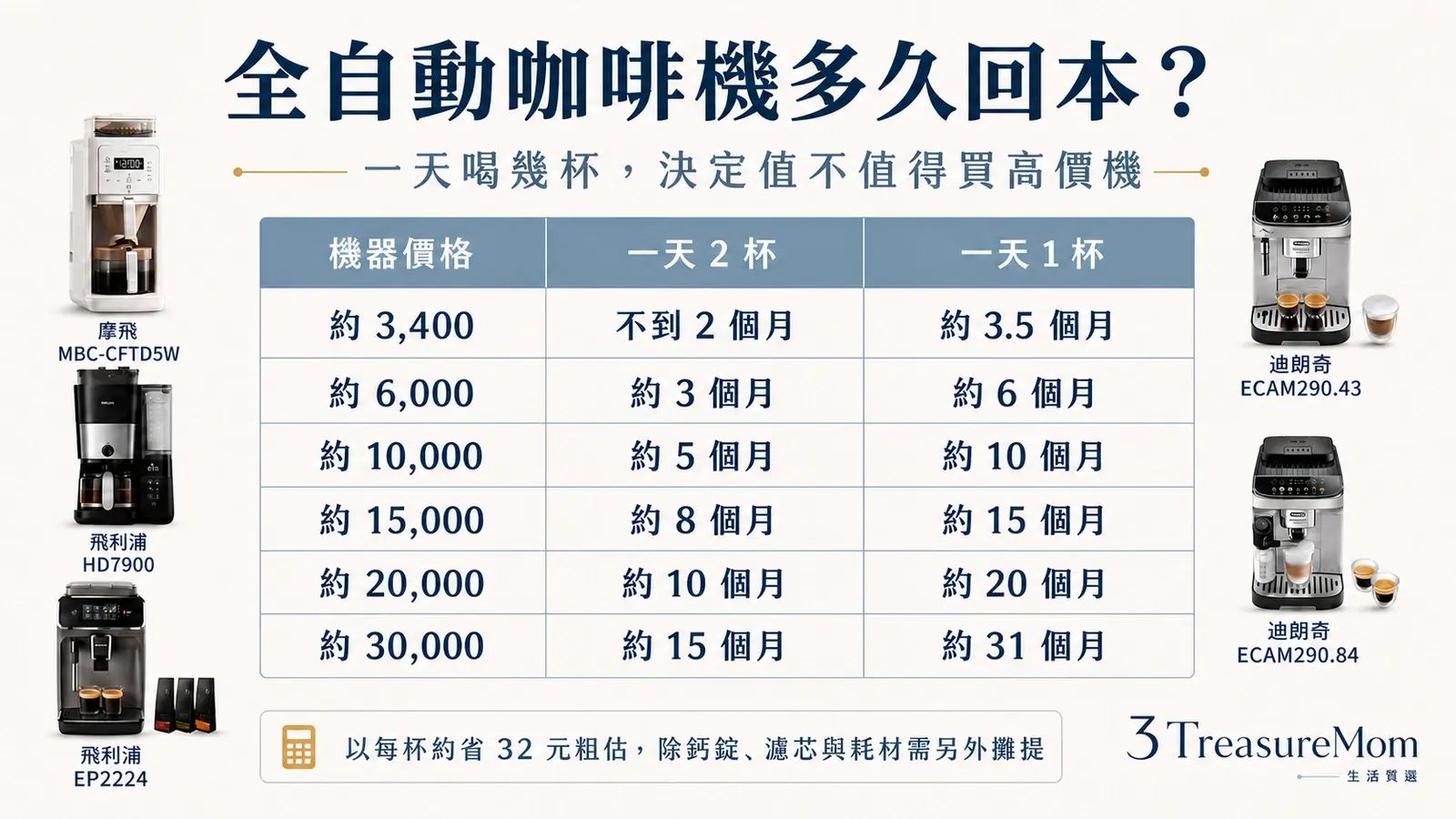 全自動咖啡機多久回本 一杯成本與每天1杯2杯回本時間試算圖