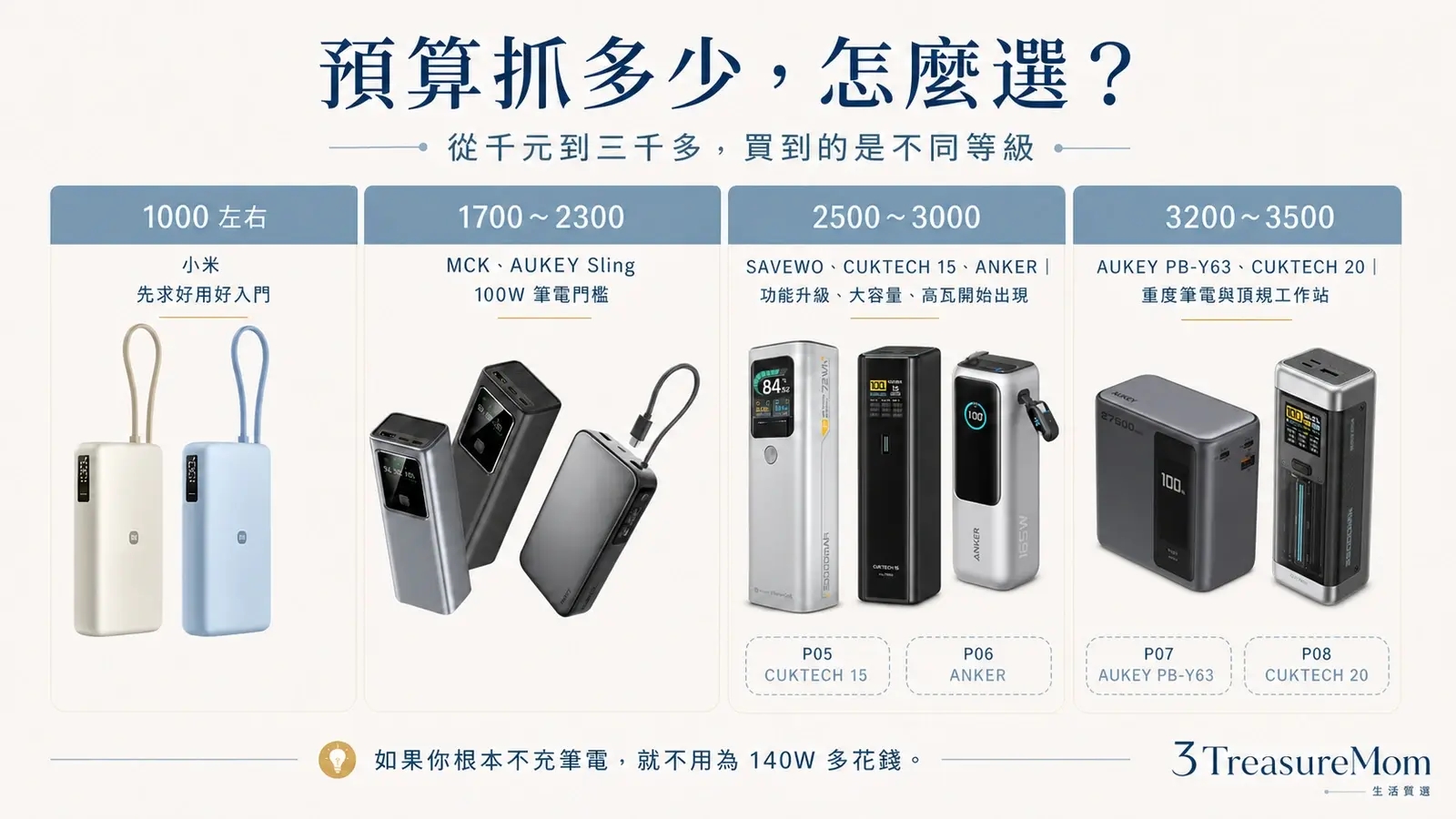 筆電行動電源預算怎麼抓 1000到3500元價位帶差異比較圖
