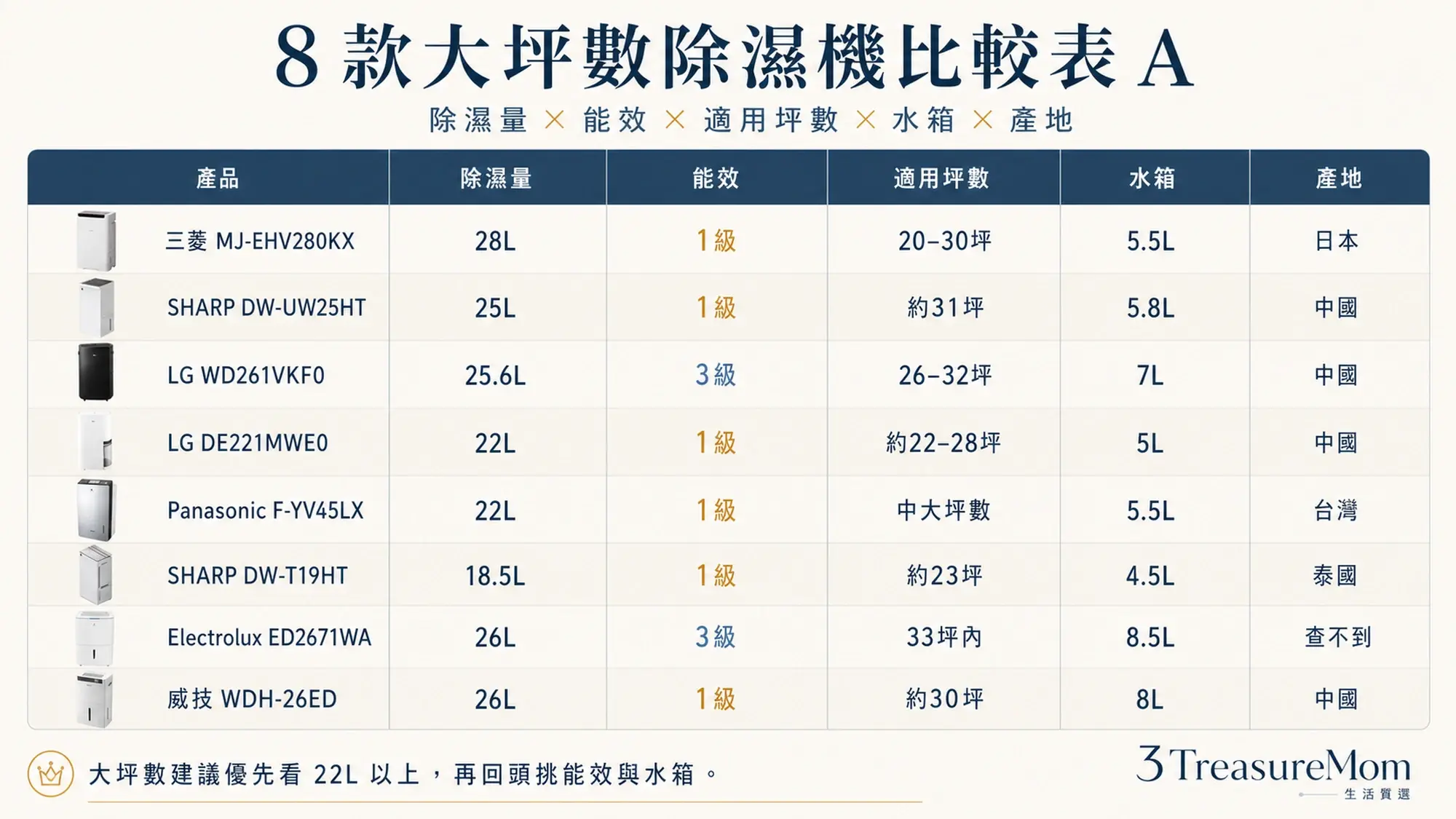 8款大坪數除濕機比較表A 除濕量能效坪數水箱產地一次看
