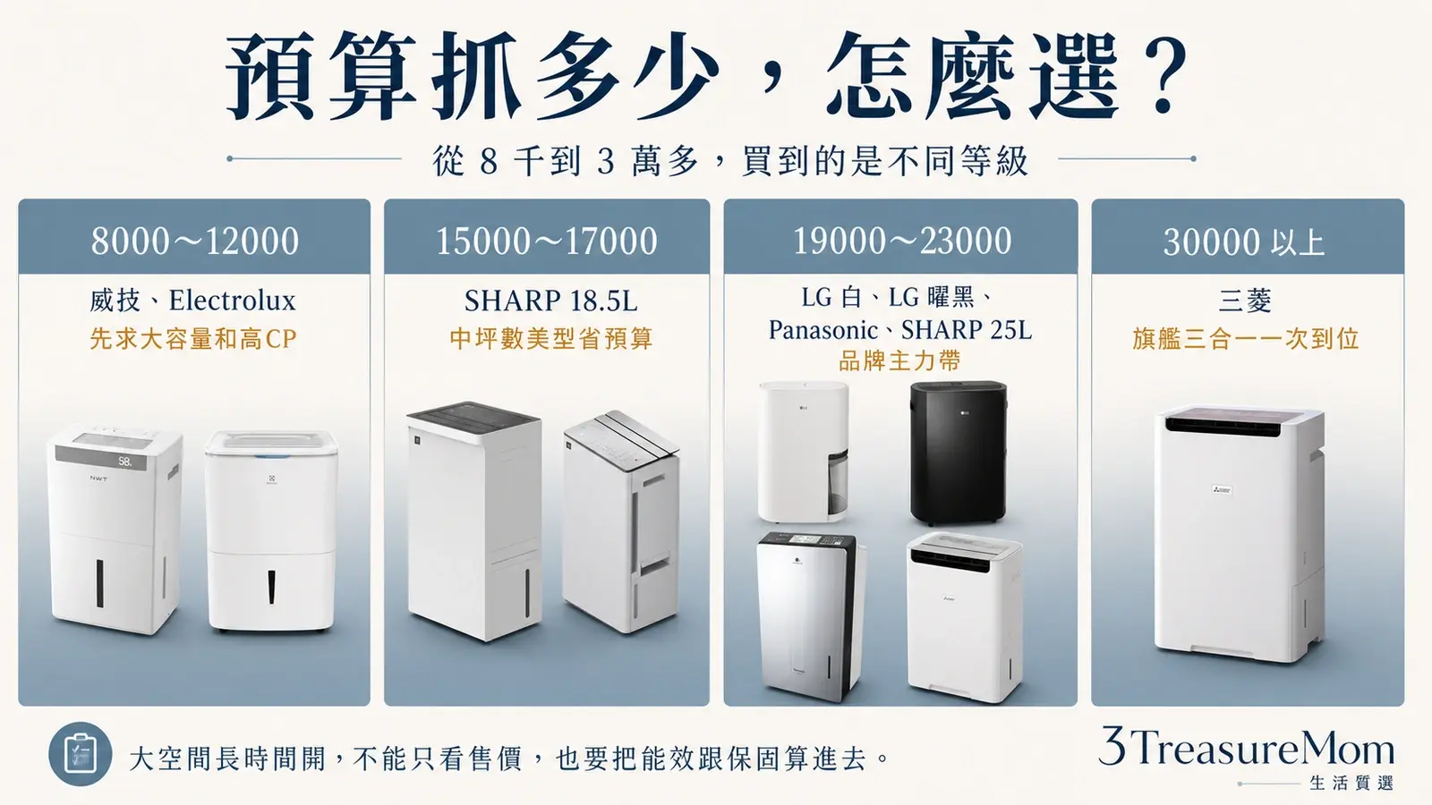 大坪數除濕機預算怎麼抓 8000元到33000元價位帶差異比較圖