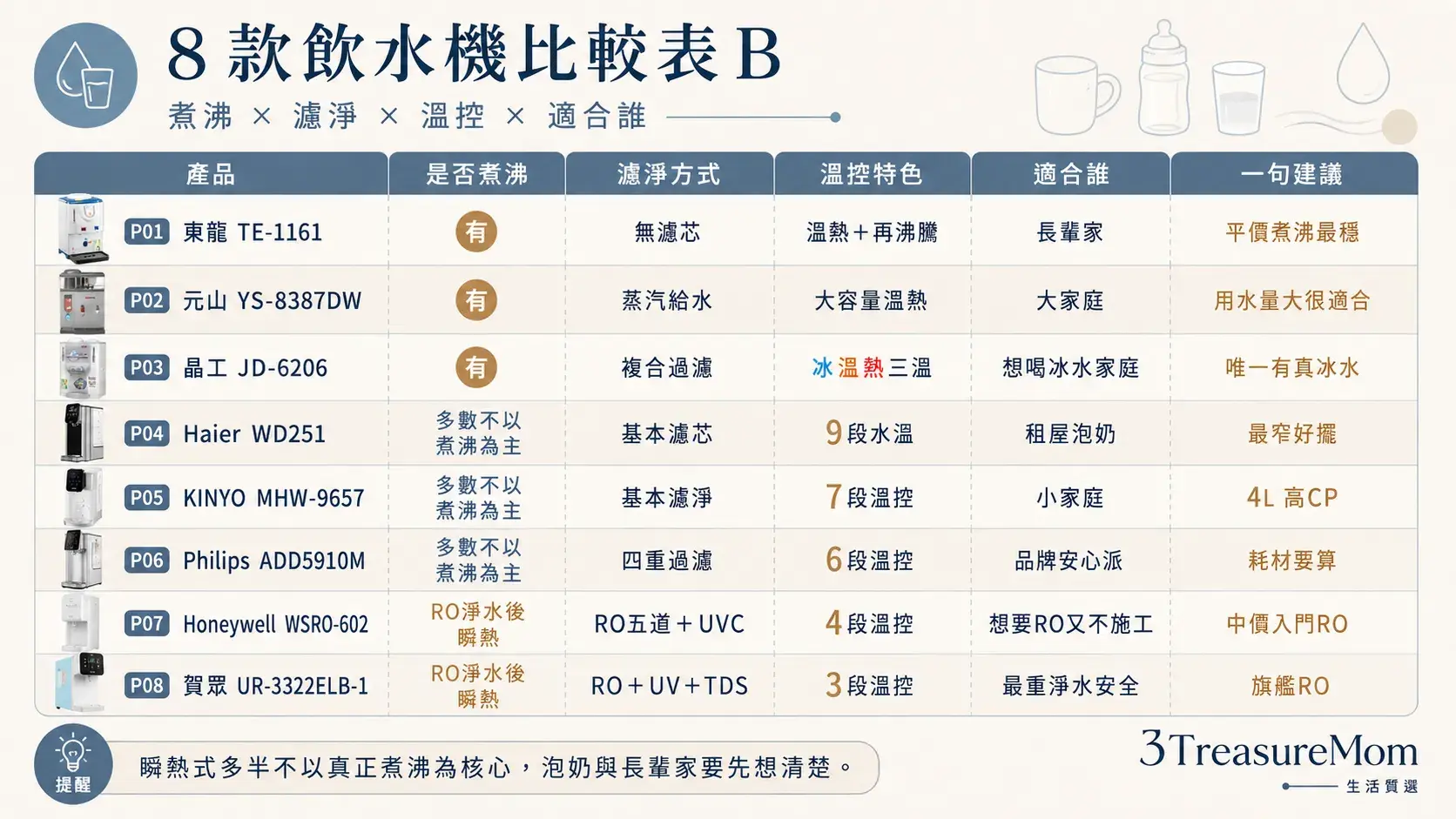8款飲水機比較表 煮沸能力濾淨方式溫控重點與適合族群一次看