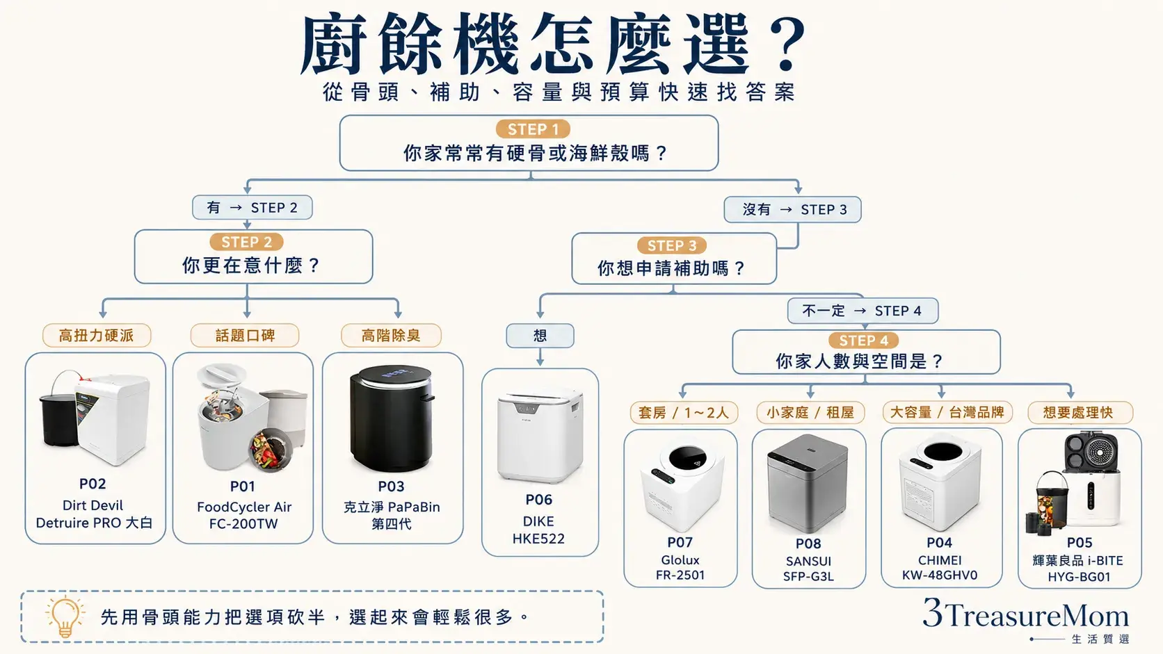 廚餘機推薦決策樹 依骨頭補助容量與預算快速找出適合機型