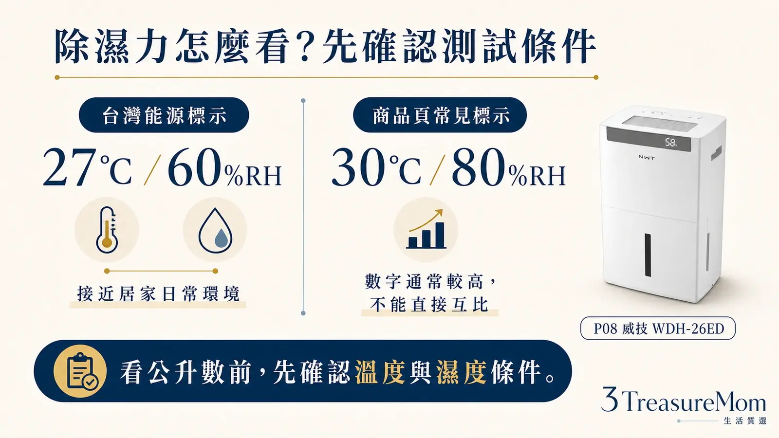 除濕機30度80濕度與27度60濕度測試條件差異圖 真實除濕量怎麼看