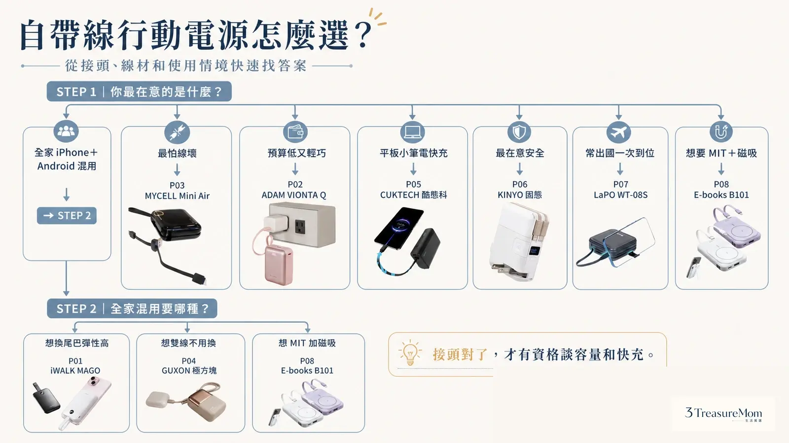 自帶線行動電源決策樹 依接頭線材高瓦安全出國快速找出適合款