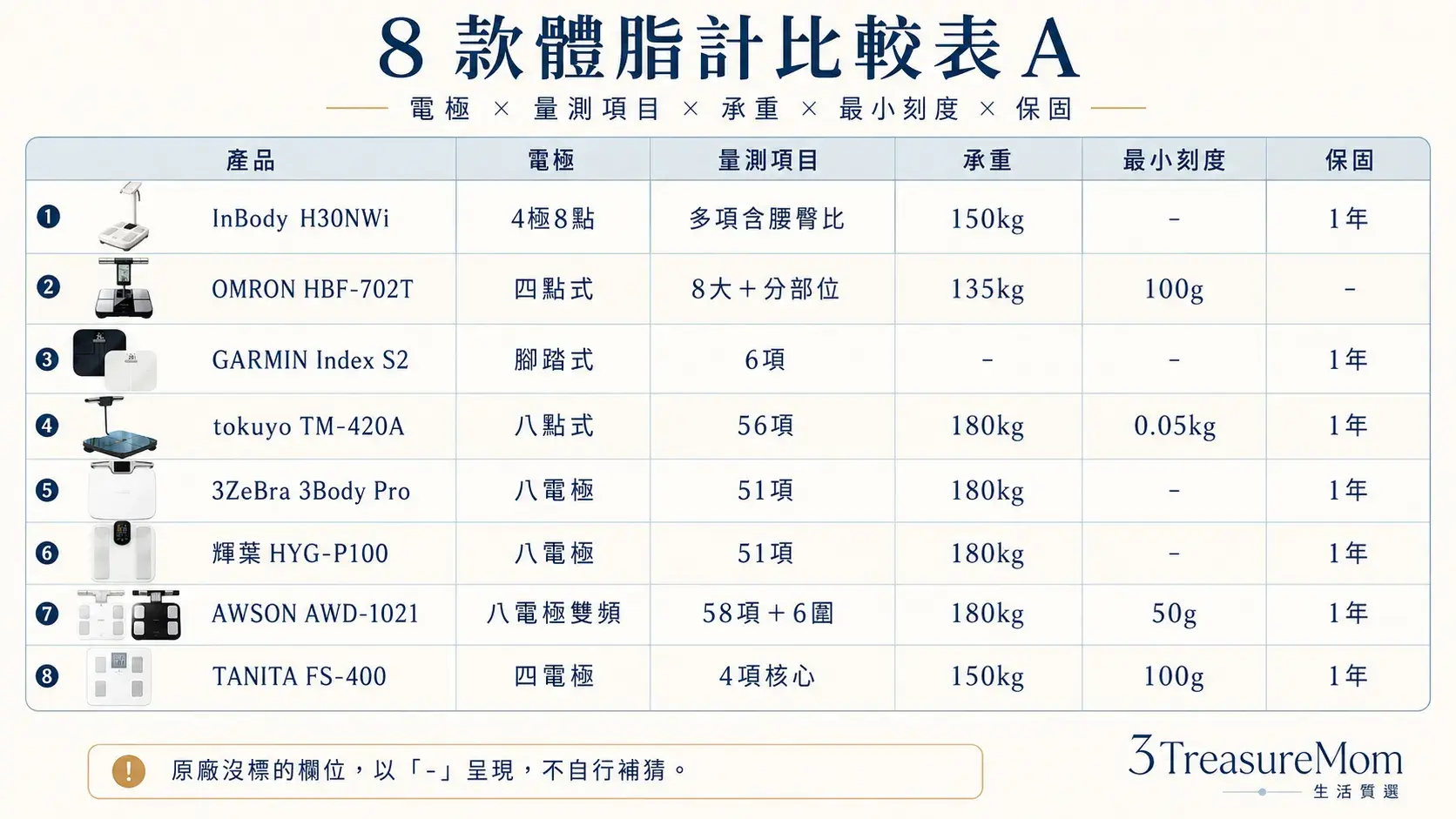 8款體脂計規格比較表 電極量測項目承重最小刻度與保固一次看