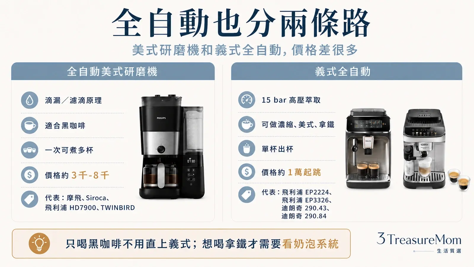 全自動美式研磨機和義式全自動咖啡機差異 黑咖啡拿鐵價格比較圖
