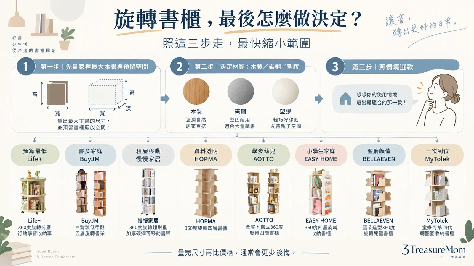 旋轉書櫃推薦三步驟決策樹 預算用途材質快速分流圖