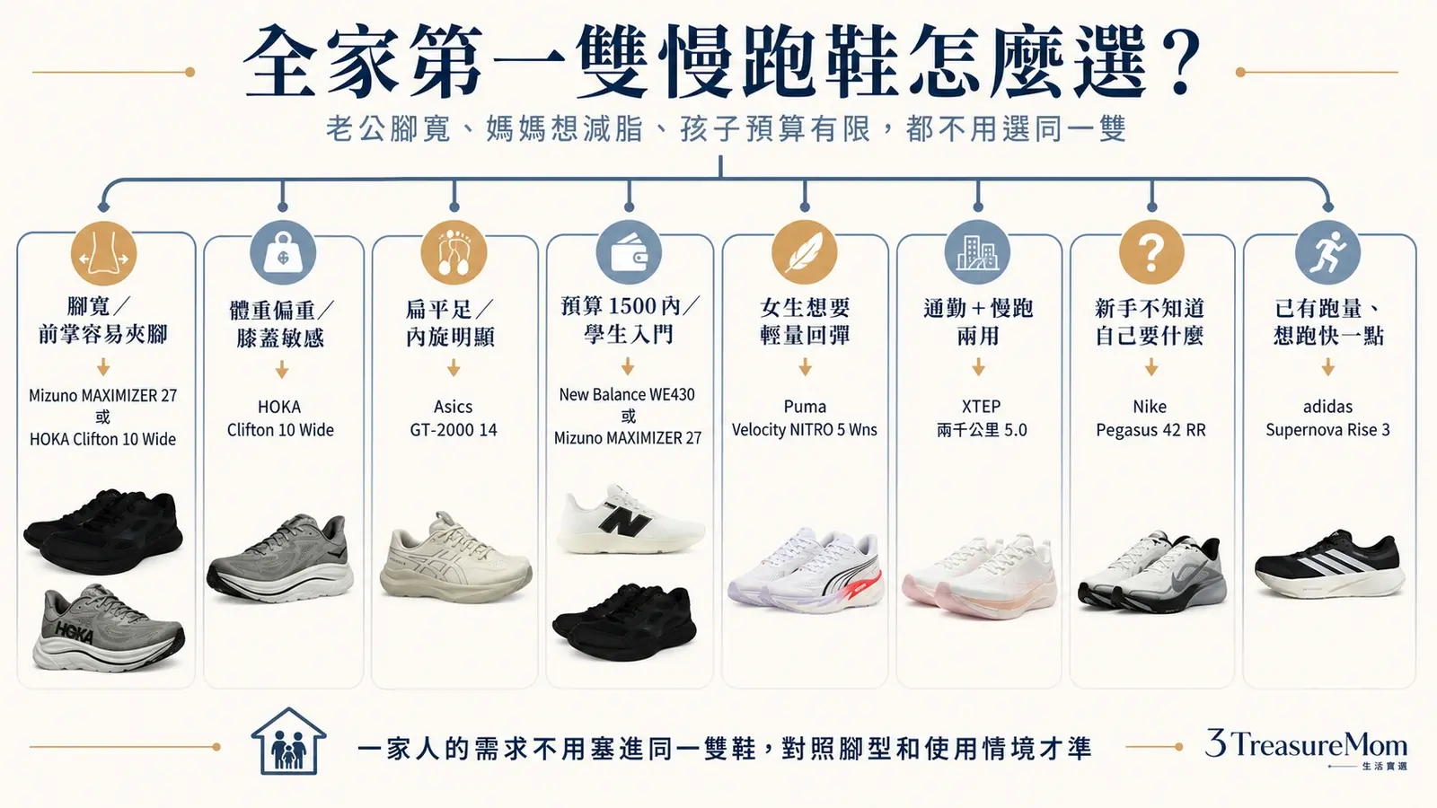 慢跑鞋推薦決策樹 全家新手大體重扁平足腳寬女生通勤進階跑者怎麼選