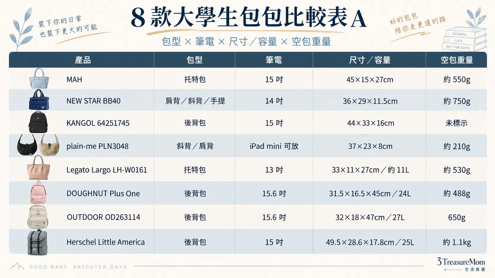8款大學生書包比較表A包型筆電尺寸容量空包重量