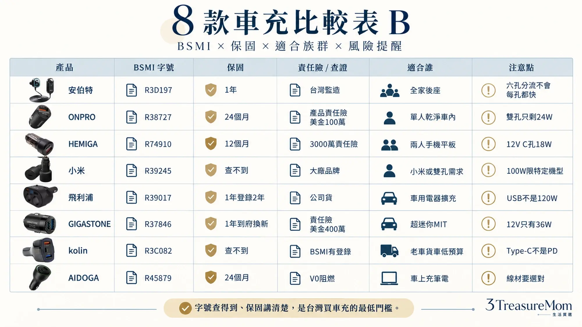 8款車用充電器比較表B BSMI字號保固責任險與適合族群整理