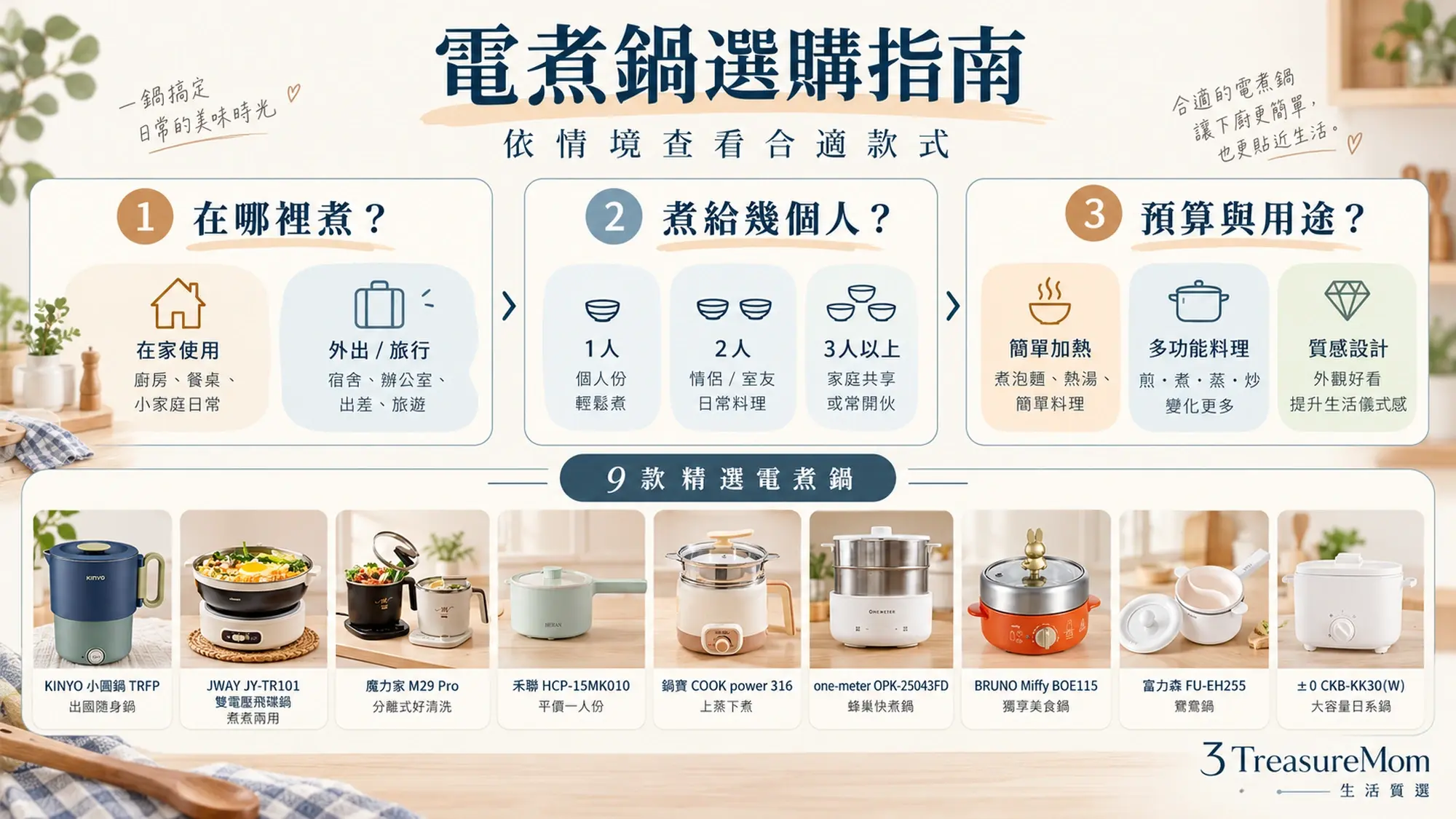 快煮鍋三題決策樹，依使用地點、人數、預算與用途選9款