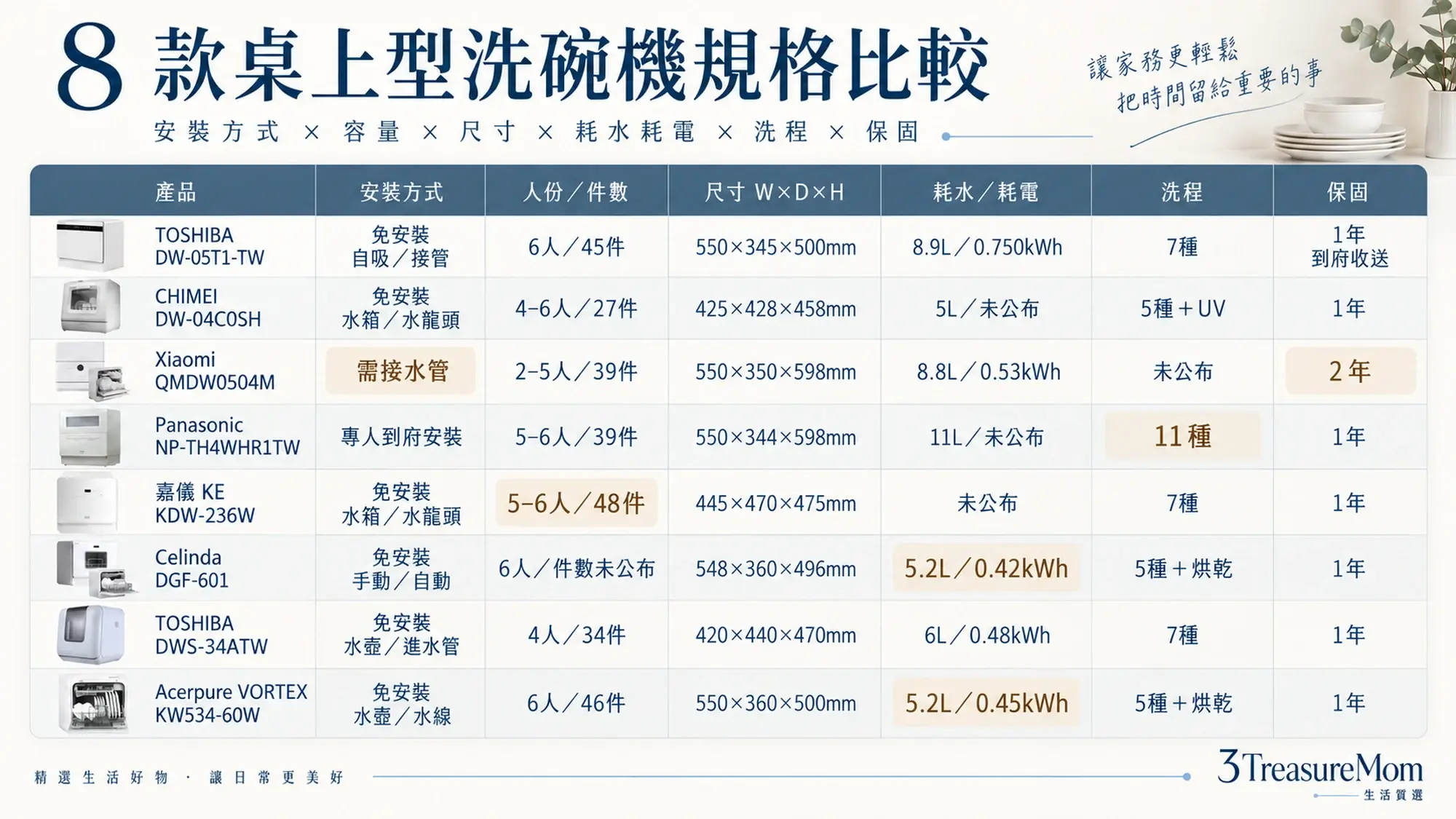 桌上型洗碗機8款規格比較表,整理安裝方式、人份件數、尺寸、耗水、洗程與保固