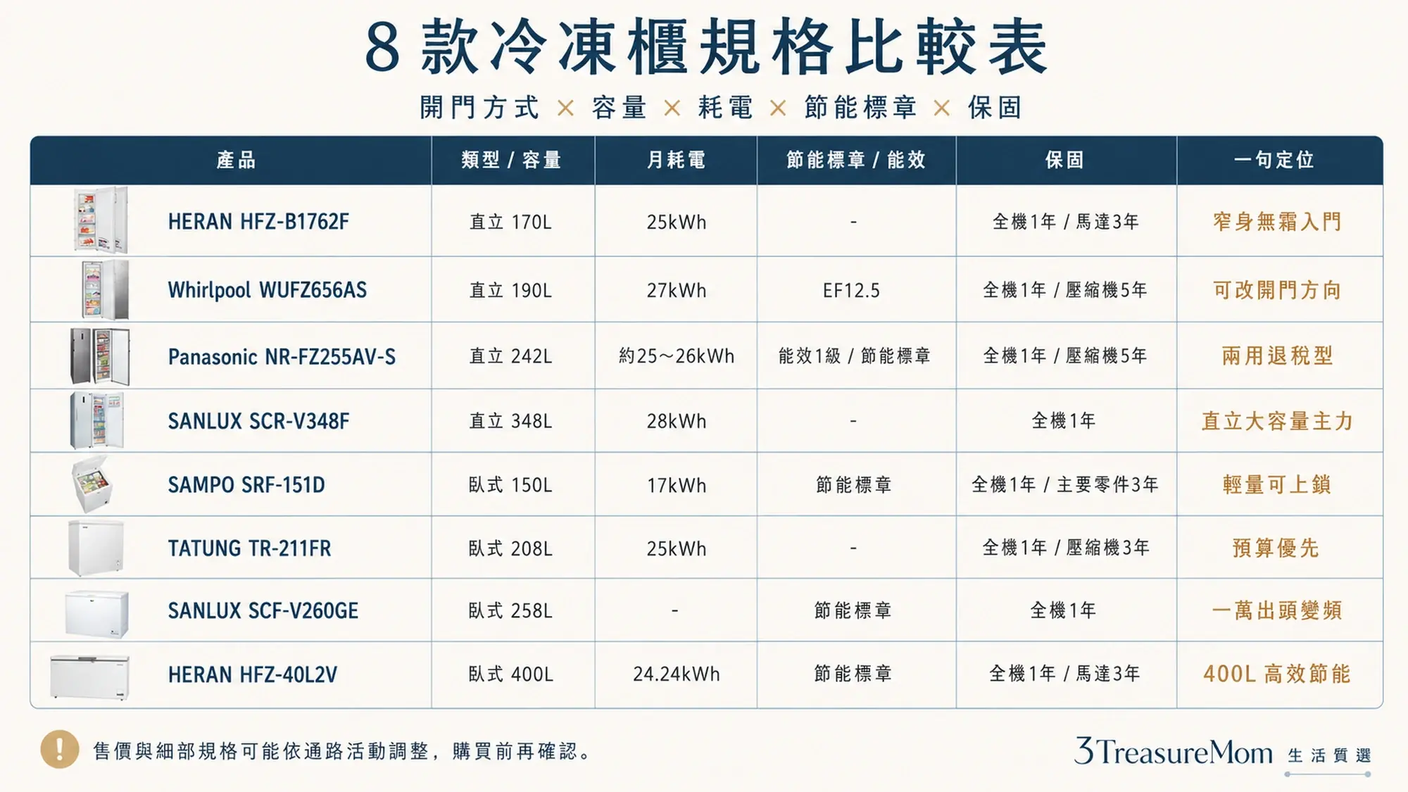2026冷凍櫃推薦8款規格比較 容量月耗電開門方式節能標章保固一次看