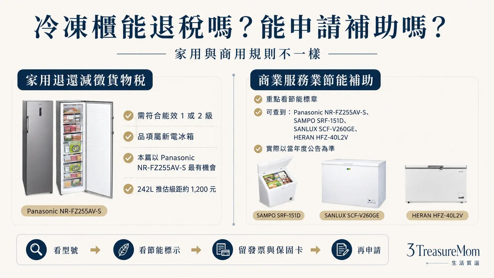 冷凍櫃能不能退貨物稅與申請補助說明圖
