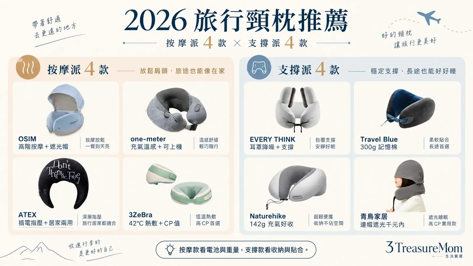 2026旅行頸枕推薦8款懶人包 OSIM one-meter ATEX 3ZeBra EVERY THINK Travel Blue Naturehike青鳥