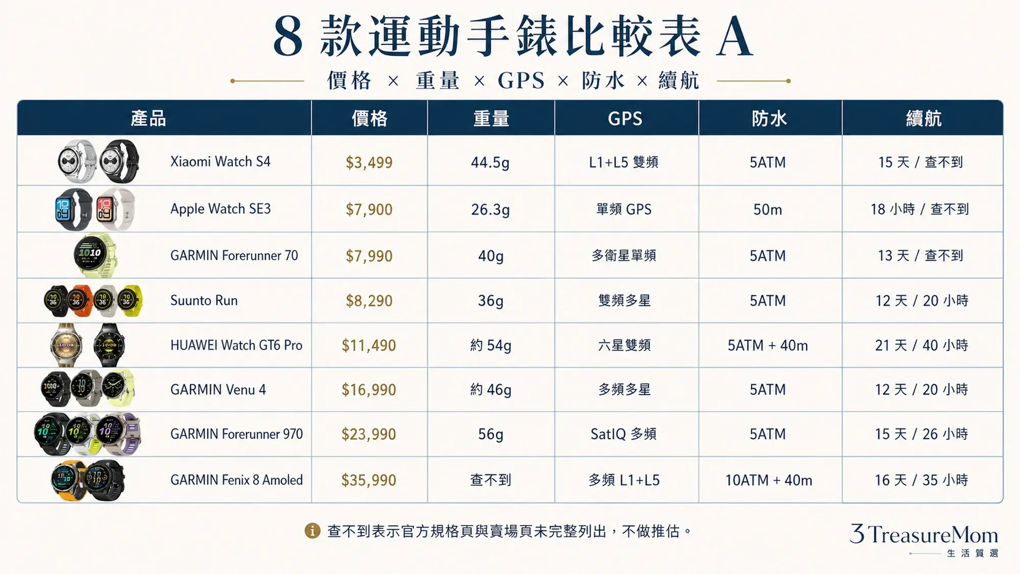 八款規格比較A 價格重量GPS防水續航