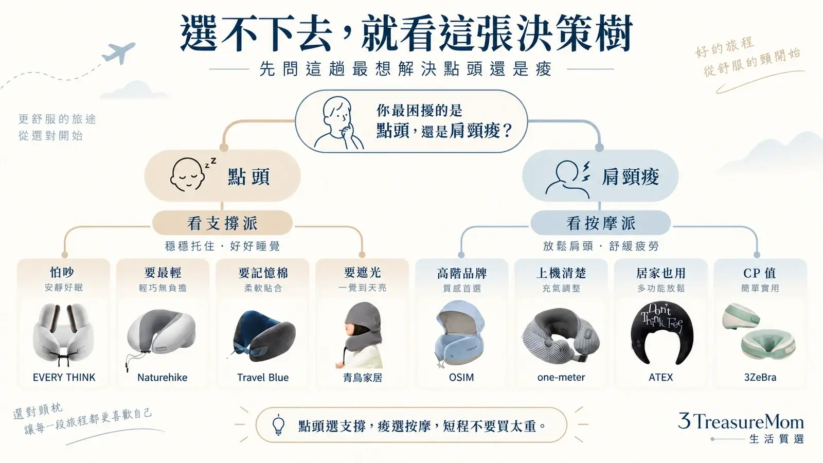 旅行頸枕推薦決策樹 長途飛機按摩支撐淺眠背包客預算怎麼選
