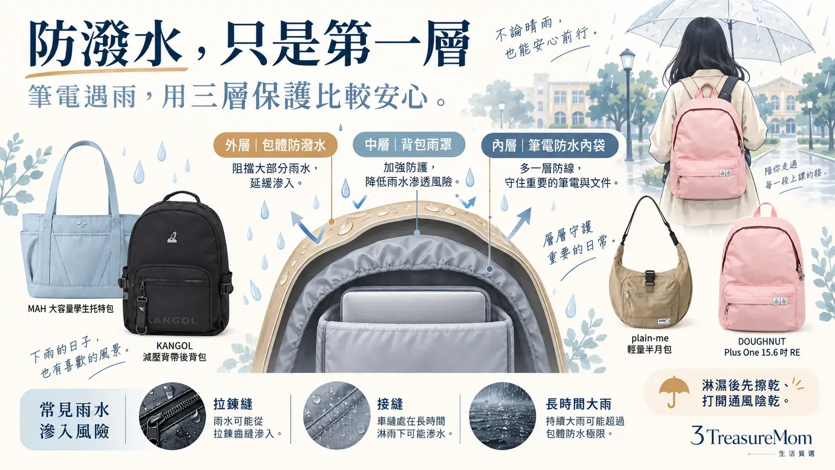 防潑水後背包雨天騎車防水內袋背包雨罩三層保護