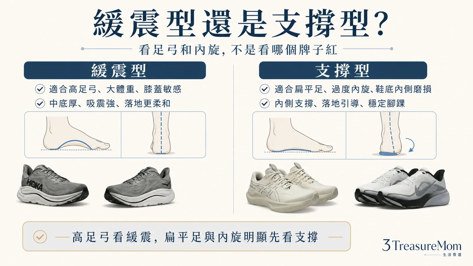 緩震型慢跑鞋和支撐型慢跑鞋怎麼選 扁平足高足弓內旋對照圖