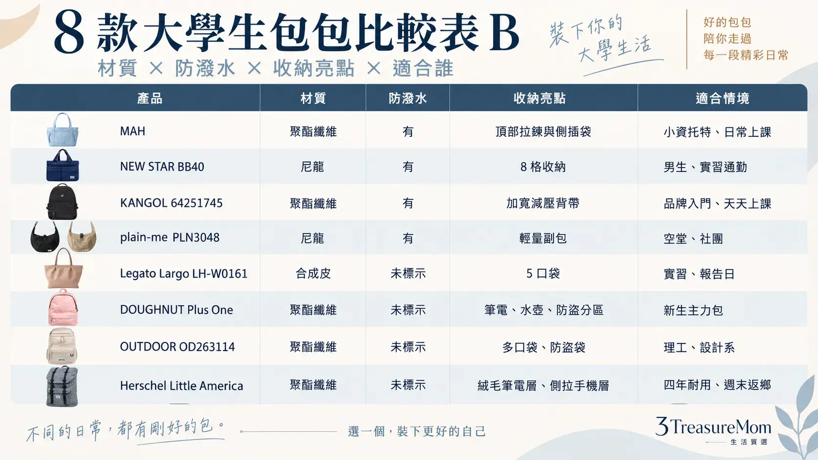 8款大學書包比較表B材質防潑水夾層與適合情境