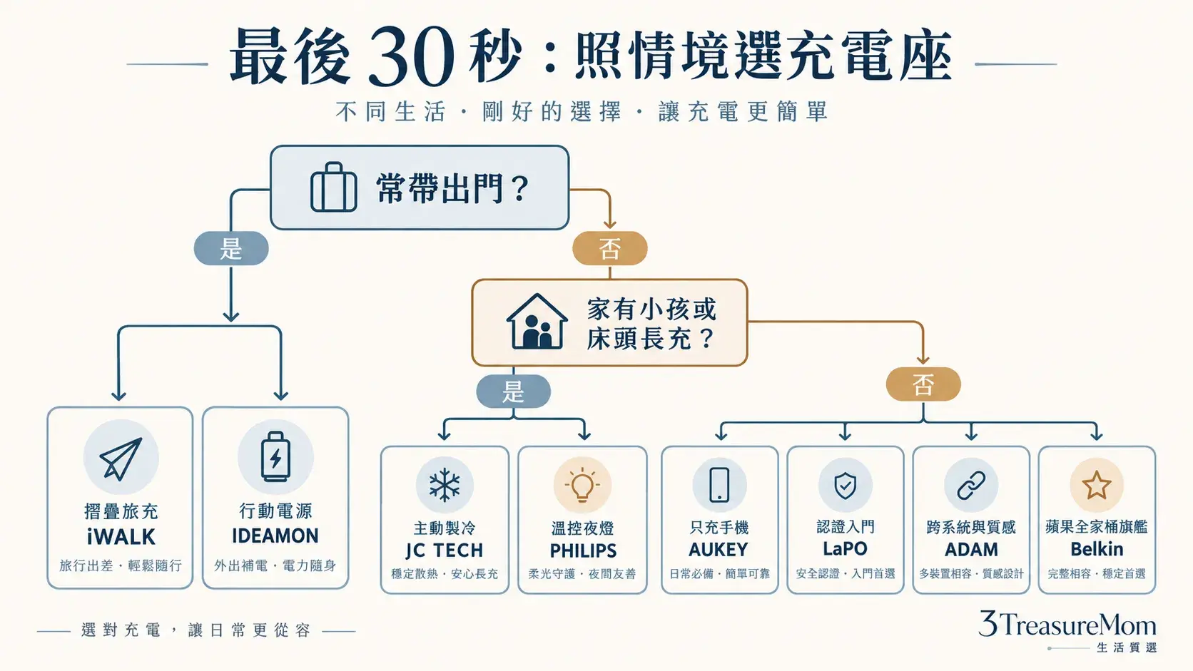 磁吸充電座推薦決策樹，依旅行、兒童安全、單機快充、認證入門、跨系統、戶外與旗艦需求選擇8款產品