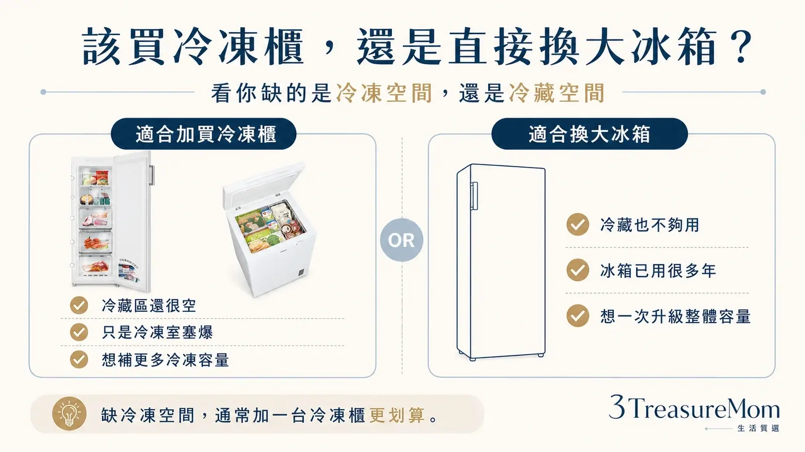 該買冷凍櫃還是換大冰箱 冷凍空間不足判斷圖