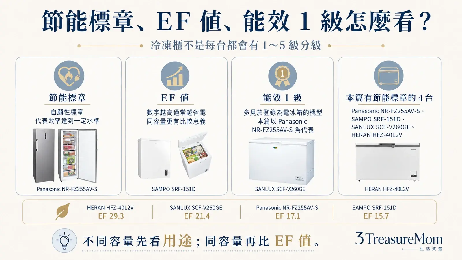 冷凍櫃節能標章EF值與能效1級差異說明圖