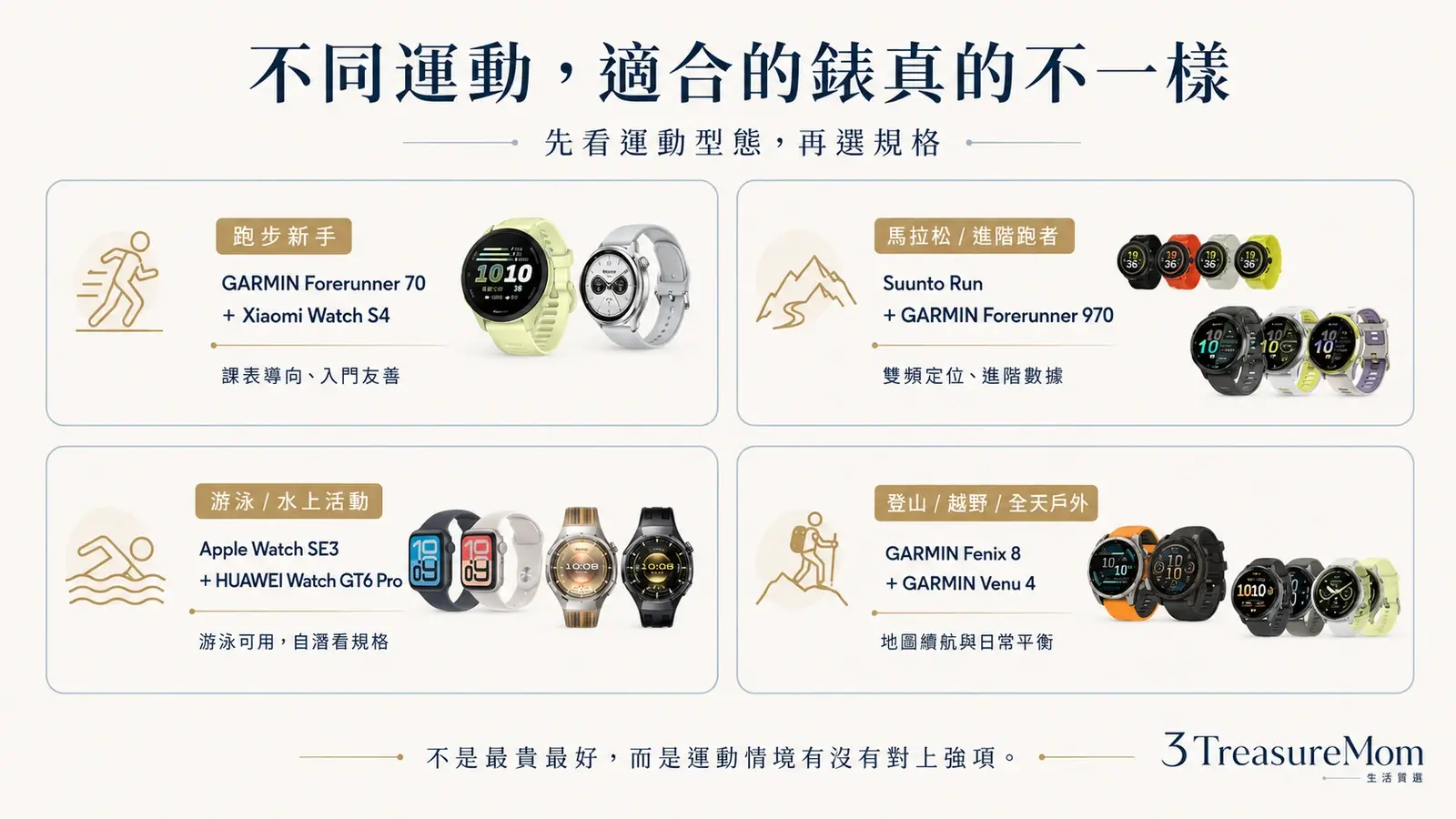跑步游泳登山健身的規格門檻情境對照圖