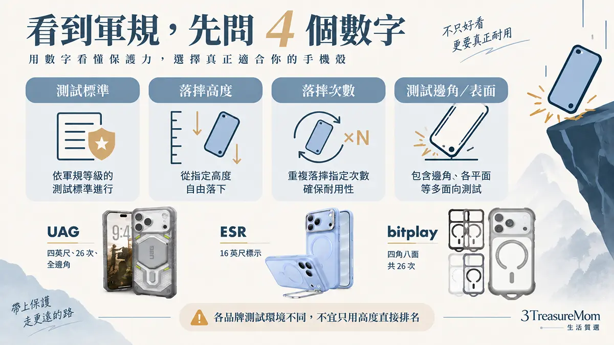 iPhone 18軍規防摔手機殼測試數字解讀圖，比較落摔高度、次數、邊角與測試標準