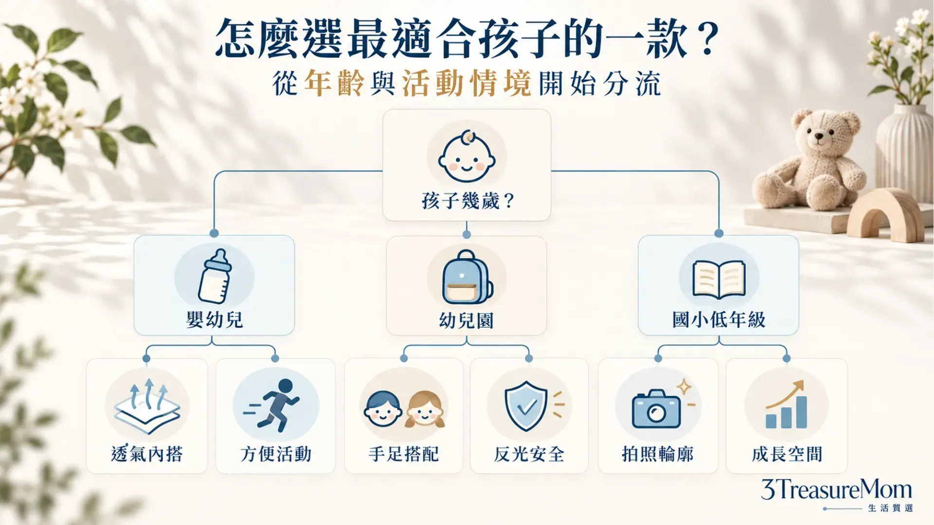 兒童萬聖節服裝怎麼選決策樹，依年齡、性別、活動情境分流選購指南資訊圖卡