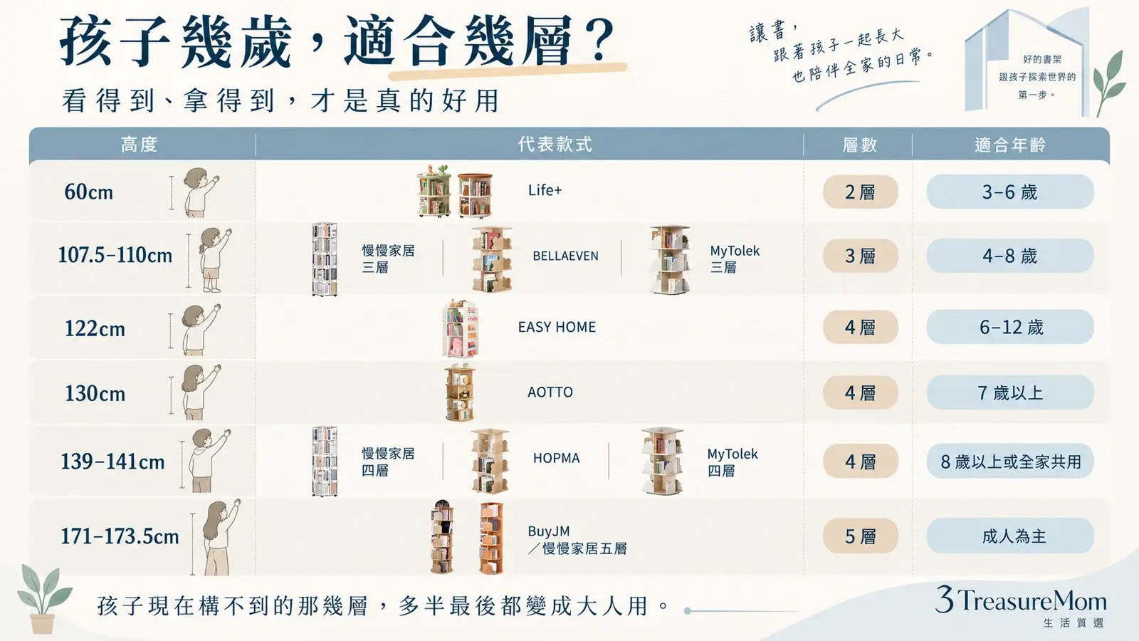 旋轉書櫃高度層數與適合年齡對照圖