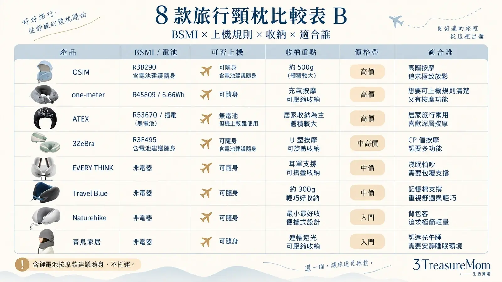 8款飛機頸枕比較表B BSMI可否隨身上機收納與適合族群