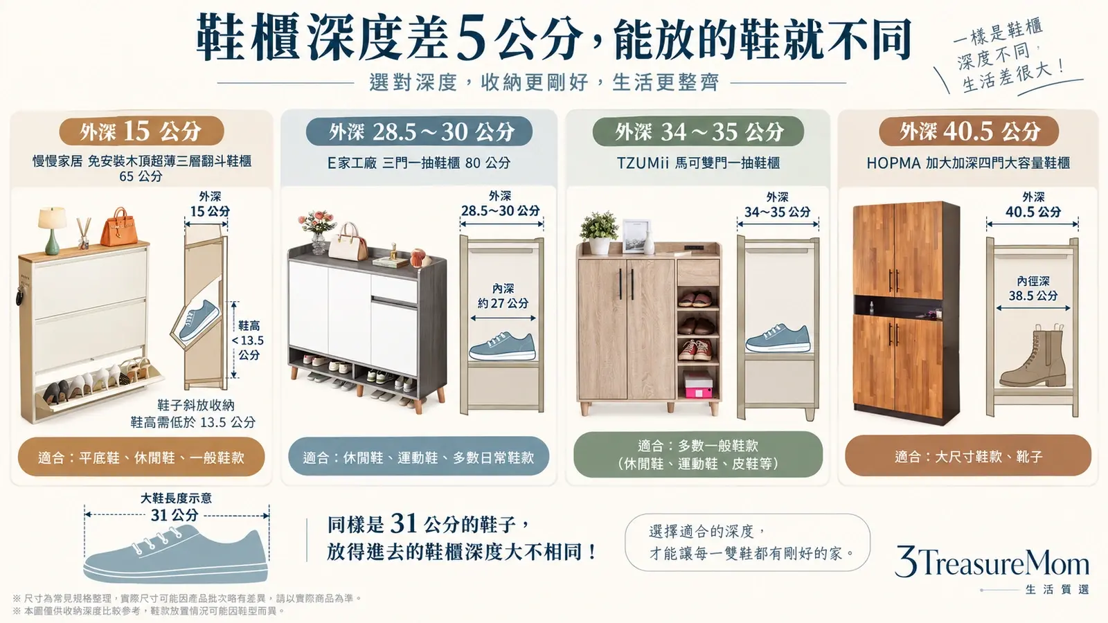 鞋櫃深度15公分翻斗28.5到30公分窄櫃34到35公分雙門櫃與40公分大鞋靴子收納比較圖