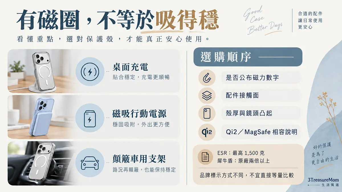 iPhone 18 MagSafe磁吸手機殼選購圖，說明磁吸力數字與車架、行動電源、支架使用情境