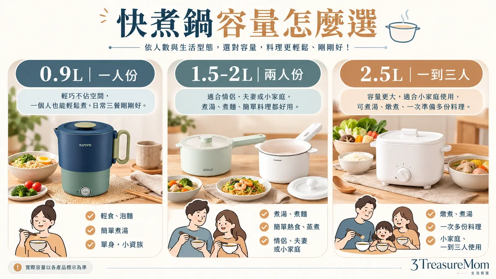 快煮鍋容量比較：0.9L一人份、1.5到2L雙人、2.5L一到三人參考
